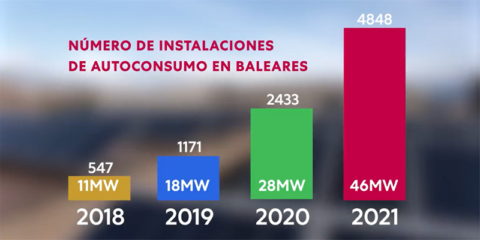 La potencia instalada en autoconsumo supera los 46.000 kW en Baleares, un 315% más que en 2018