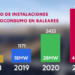 La potencia instalada en autoconsumo supera los 46.000 kW en Baleares, un 315% más que en 2018