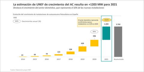 La nueva potencia fotovoltaica de autoconsumo alcanzó en España los 1.203 MW en 2021