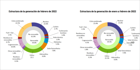 La tecnología solar alcanzó una cuota de participación del 7,8% en la generación eléctrica de febrero