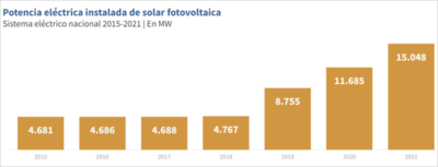 Potencia eléctrica instalada de solar fotovoltaica Sistema eléctrico nacional 2015-2021 | En MW