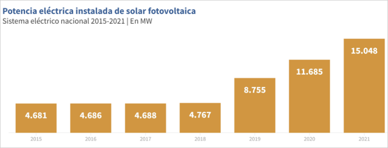 La Potencia Instalada De Energía Solar Fotovoltaica Se Incrementó Un 288 En España En 2021 7140