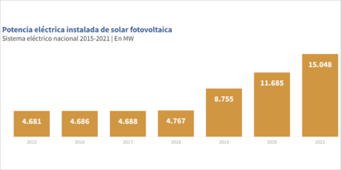 La potencia instalada de energía solar fotovoltaica se incrementó un 28,8% en España en 2021