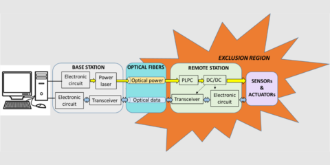 La UPM y la UC3M estudian la viabilidad de la telealimentación de energía fotovoltaica por fibra óptica