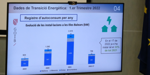 Uno de cada 4 kW de potencia renovable existente en Islas Baleares ya es de autoconsumo