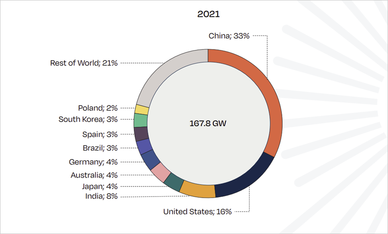 top diez países instalación solar 2021