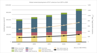 gráfico colectores solares PTV
