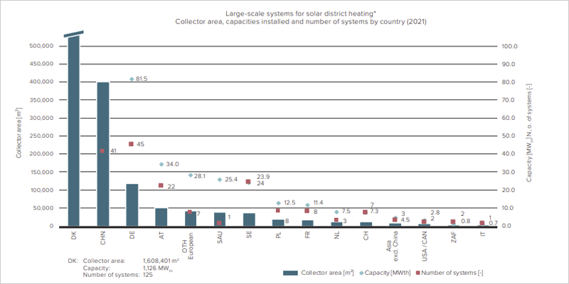 Sistemas a gran escala para distrito solar calefacción – capacidad, área colectora instalada y número de sistemas en 2021