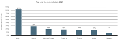 países con mayores crecimiento de energía solar térmica