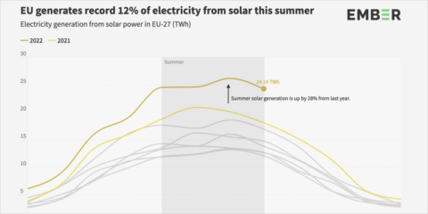 La UE registra un récord de generación de energía solar durante el verano alcanzando el 12% en el mix energético