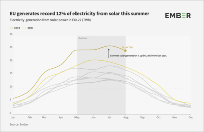 Gráfico sobre el aumento de la energía solar en verano de 2022