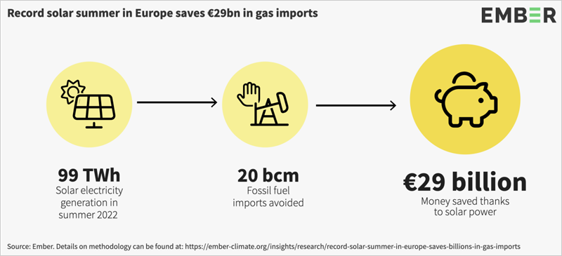 el récord solar registrado ayuda a evitar 29.000 millones de euros en importaciones de gas fósil