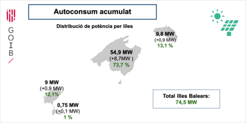 Baleares cuenta con 8.444 instalaciones de autoconsumo con una potencia total de 74.498 kW