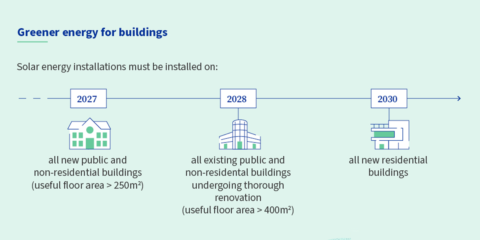 La revisión de la Directiva sobre rendimiento energético de los edificios incluye el despliegue solar