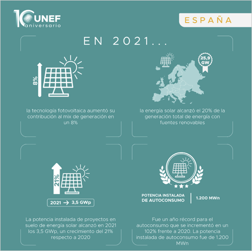 Los datos principales de fotovoltaica en España en 2021