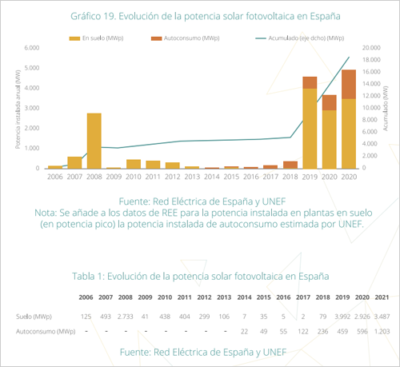 Energia Fotovoltaica Energia Solar Autoconsumo Unef Informe Anual Evolucion Fotovoltaica Espana