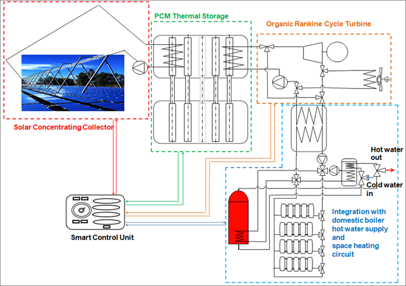 Bloques funcionales del sistema del proyecto Innova Microsolar. 