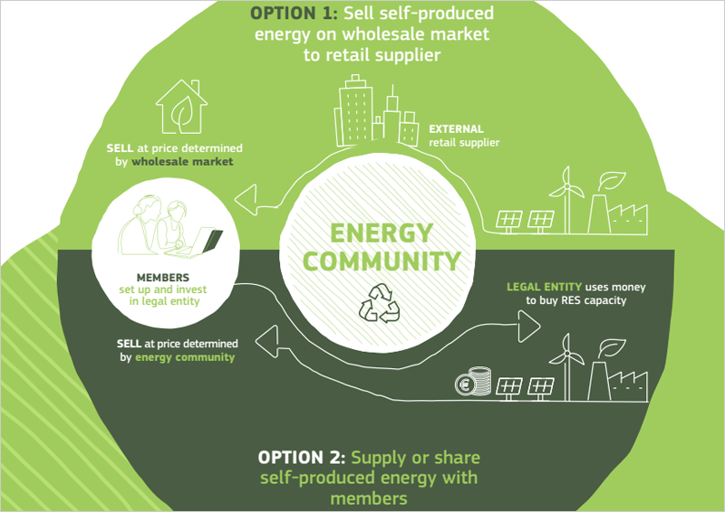 dos opciones para las comunidades energéticas