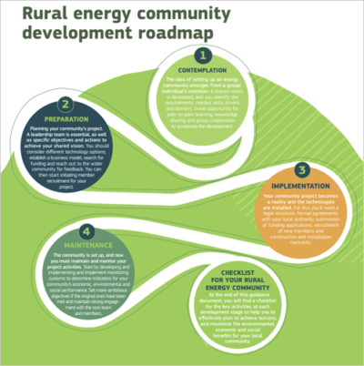 Hoja de ruta para desarrollar comunidades energéticas rurales