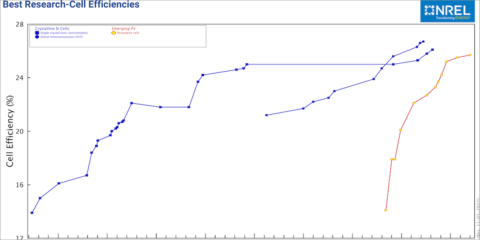 El NREL lanza la versión interactiva de su gráfico de eficiencia de células solares