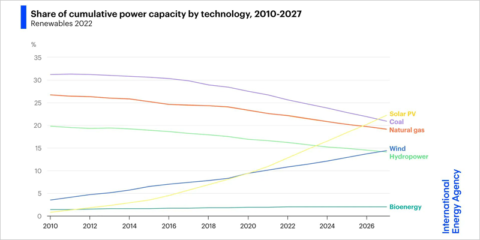 La capacidad global de energía solar fotovoltaica se triplicará en los próximos cinco años, según la IEA