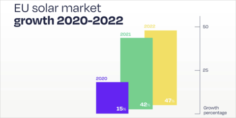 La UE registra récords de energía solar en 2022 y España pasa a ocupar el segundo puesto de los principales mercados solares