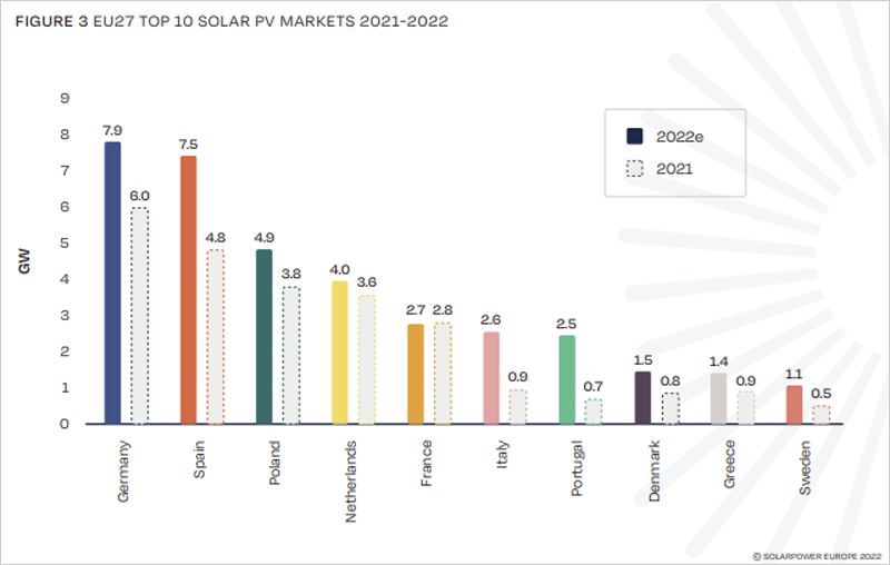 lo diez principales países de la UE en energía solar