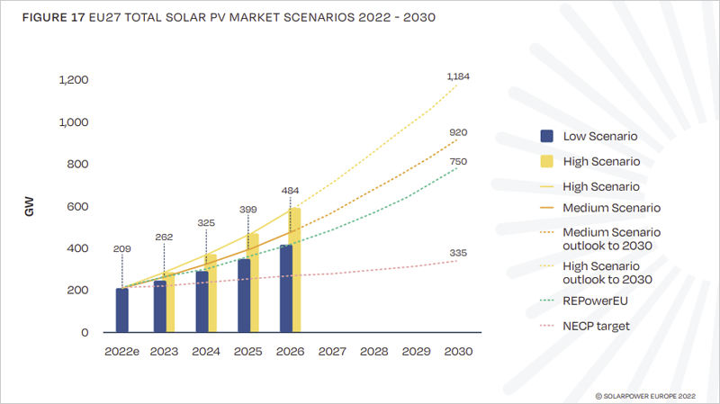 Gráfico escenarios 2022-2030