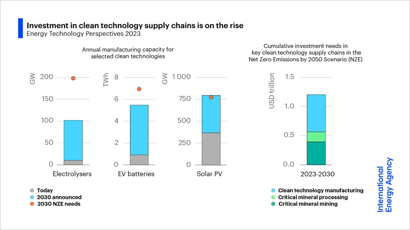 gráfico perspectiva tecnología energía 2023