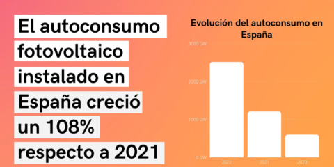 España registra 2.507 MW de nueva potencia instalada de energía solar para autoconsumo en 2022