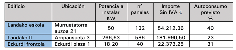 Tabla con tres filas y seis columnas.