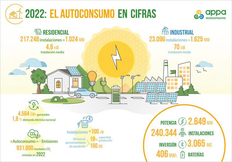 Infografía autoconsumo fotovoltaico 2022