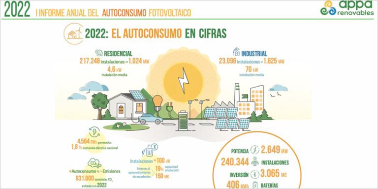 Infografía autoconsumo fotovoltaico 2022