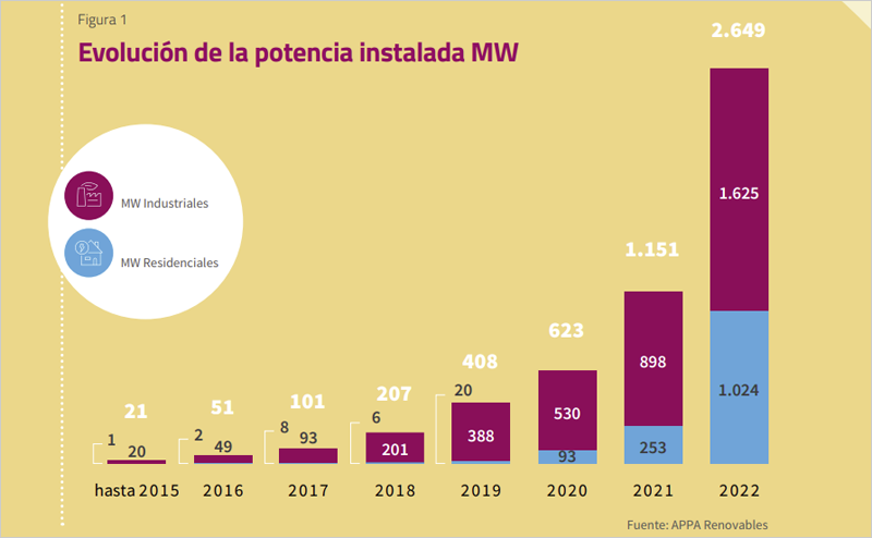 Gráfico evolución de la potencia instalada MW