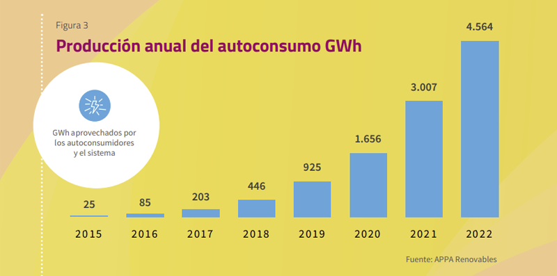 Gráfico producción anual del autoconsumo GWh