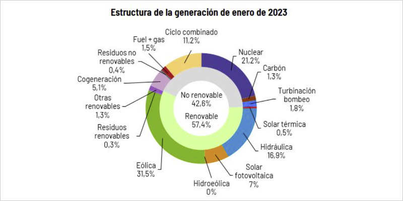 estructura de la generación de enero de 2023
