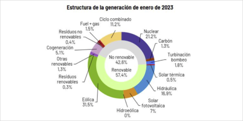 La generación renovable en España alcanza un nuevo récord en enero con el 57,4% del total del mix