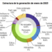 La generación renovable en España alcanza un nuevo récord en enero con el 57,4% del total del mix