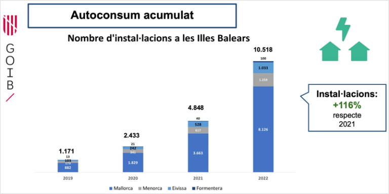 Gráfico de barras del crecimiento de instalaciones de autoconsumo en Baleares.