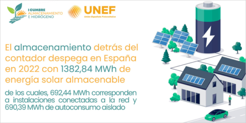 En 2022 se almacenaron detrás del contador 1.382,84 MWh de energía solar en España