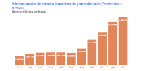 El mes de marzo registra nuevas marcas de producción máxima con energía de origen solar