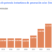 El mes de marzo registra nuevas marcas de producción máxima con energía de origen solar