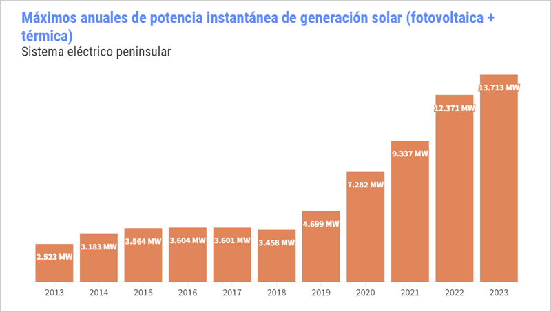 Máximos anuales de potencia instantánea de generación solar (fotovoltaica + térmica)