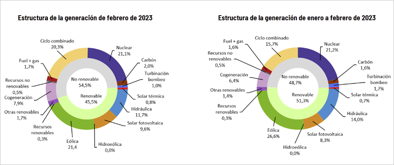 gráfico estructura de la generación renovable