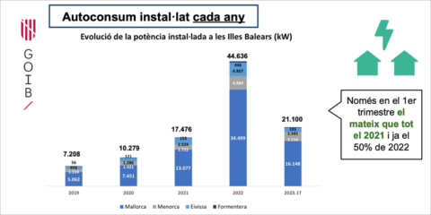Baleares instala en los tres primeros meses de 2023 la mitad de potencia de autoconsumo de todo 2022
