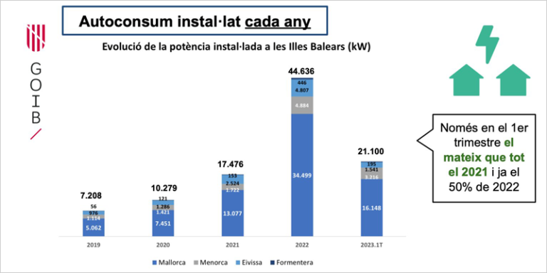 Gráfico sobre el autoconsumo instalado en los últimos años en Baleares