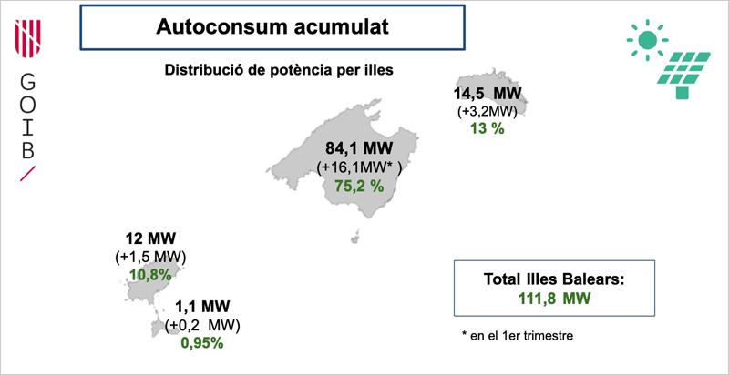 Autoconsumo por islas