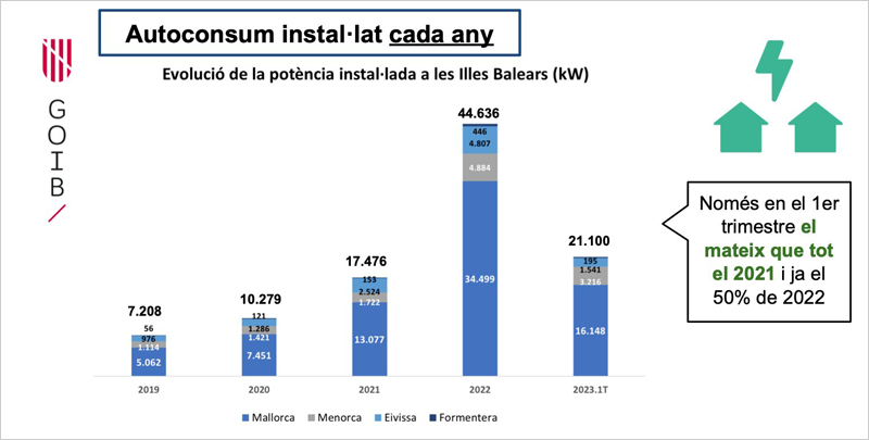 Gráfico sobre el autoconsumo instalado en los últimos años en Baleares