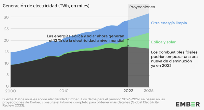 gráfico de Ember