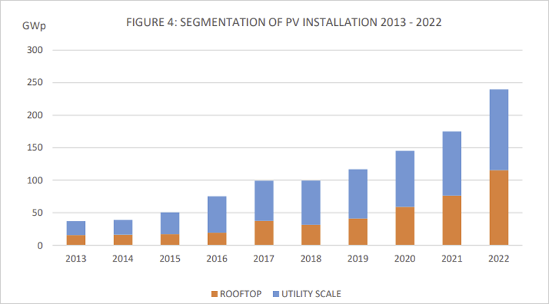 Gráfico segmentación mercado fotovoltaico